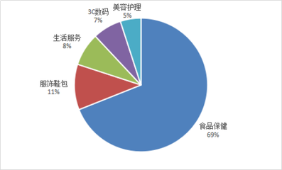 鎮原縣電子商務統計與分析第12期 網絡經營發展態勢與區域特色探析